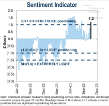  il sentiment indicator di Goldman sachs dice buy … avremo un dicembre caliente ?
