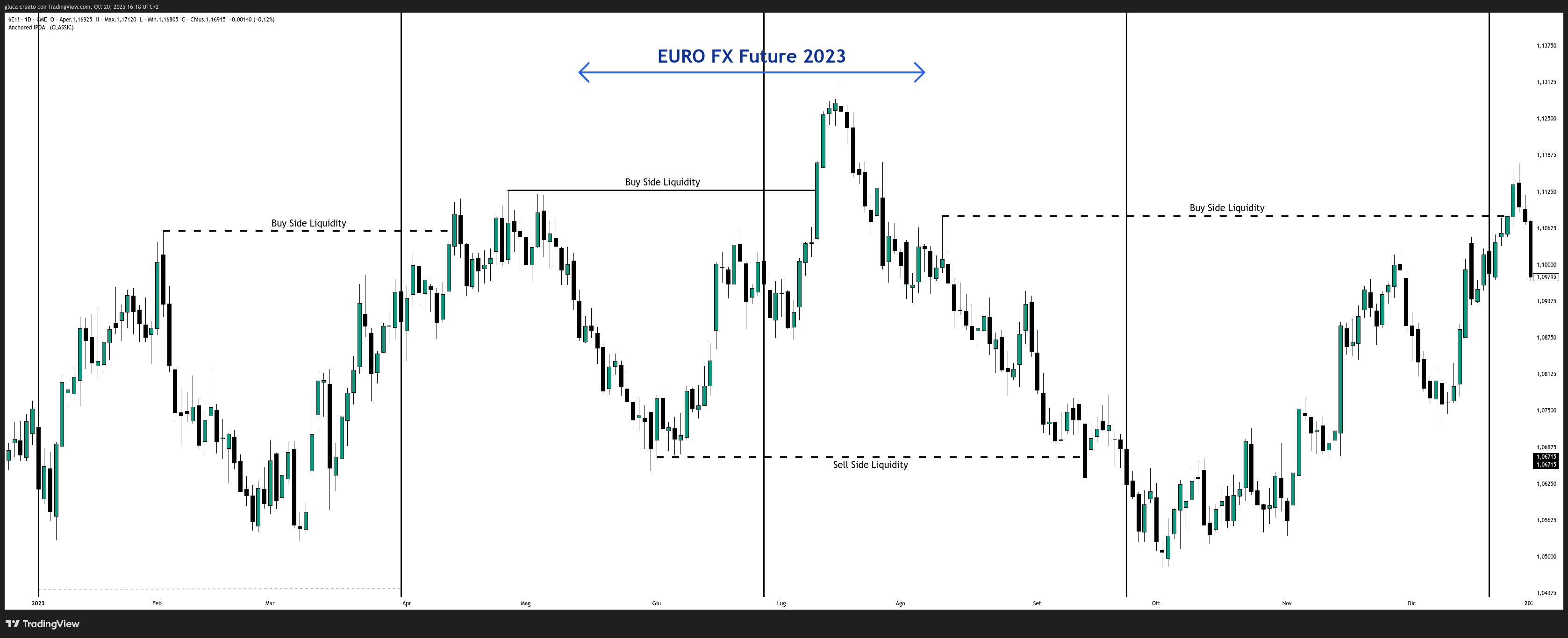 EURO FX Daily chart Quarterly Shift