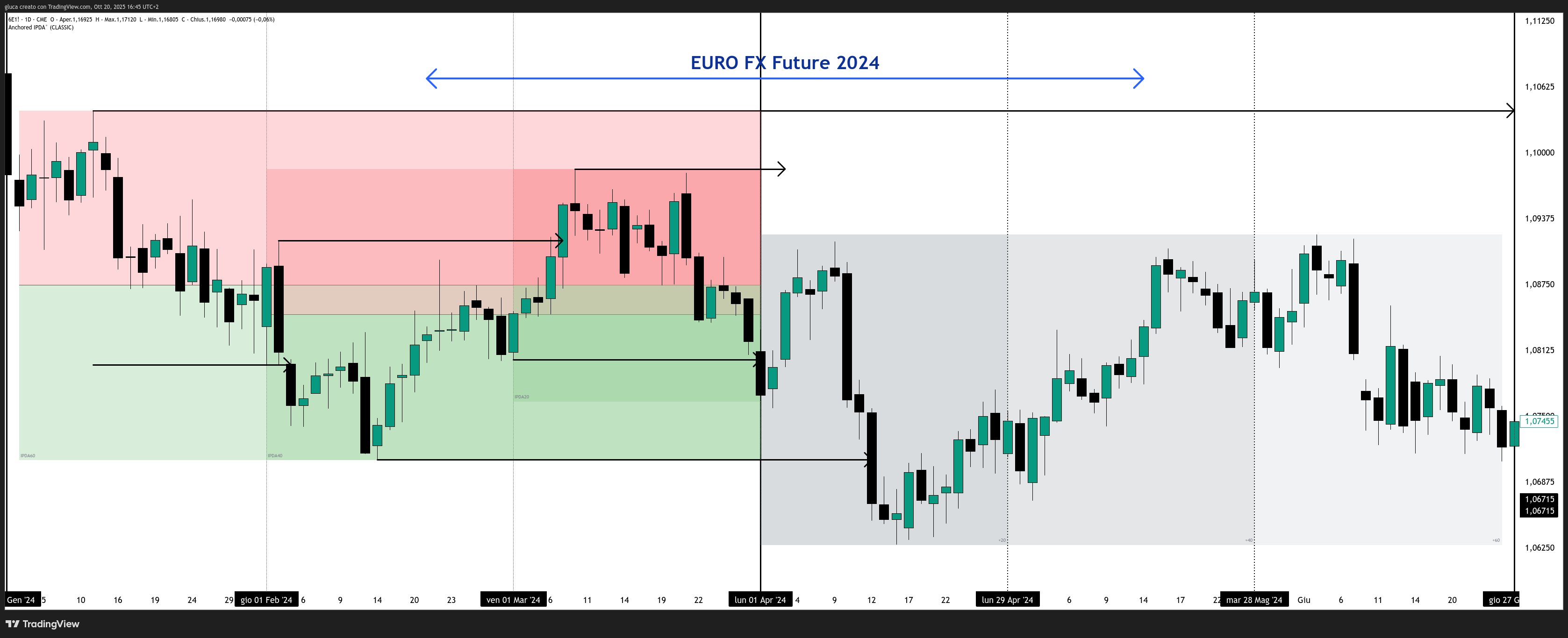 EURO FX IPDA 60 days