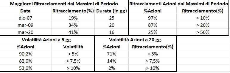 Statistiche Azioni